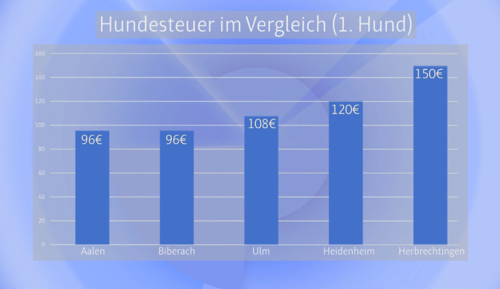 Hundesteuersätze Im Vergleich Baden Württemberg Bundesweite Bürgerinitiative Für Die 